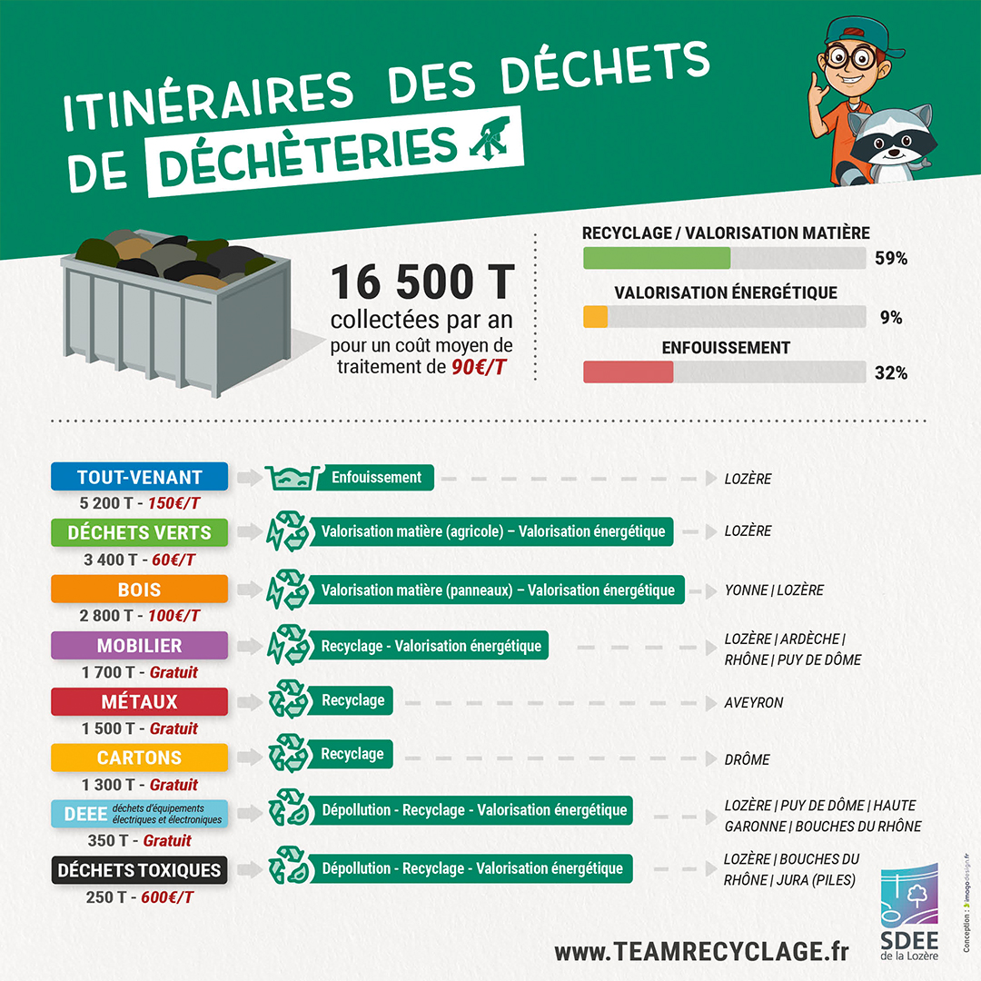Infographie intitul&eacute;e "Itin&eacute;raires des d&eacute;chets de d&eacute;ch&egrave;teries". Elle indique que 16 500 tonnes de d&eacute;chets sont collect&eacute;es chaque ann&eacute;e pour un co&ucirc;t moyen de traitement de 90 &euro;/tonne.  R&eacute;partition des modes de traitement :  Recyclage / valorisation mati&egrave;re : 59 % Valorisation &eacute;nerg&eacute;tique : 9 % Enfouissement : 32 %  D&eacute;tail par cat&eacute;gorie de d&eacute;chets :  Tout-venant : 5 200 tonnes, co&ucirc;t 150 &euro;/tonne &rarr; enfouissement (Loz&egrave;re). D&eacute;chets verts : 3 400 tonnes, co&ucirc;t 60 &euro;/tonne &rarr; valorisation mati&egrave;re agricole et valorisation &eacute;nerg&eacute;tique (Loz&egrave;re). Bois : 2 800 tonnes, co&ucirc;t 100 &euro;/tonne &rarr; valorisation mati&egrave;re (panneaux) et valorisation &eacute;nerg&eacute;tique (Yonne / Loz&egrave;re). Mobilier : 1 700 tonnes, gratuit &rarr; recyclage et valorisation &eacute;nerg&eacute;tique (Loz&egrave;re, Ard&egrave;che, Rh&ocirc;ne, Puy-de-D&ocirc;me). M&eacute;taux : 1 500 tonnes, gratuit &rarr; recyclage (Aveyron). Cartons : 1 300 tonnes, gratuit &rarr; recyclage (Dr&ocirc;me). DEEE (d&eacute;chets d&rsquo;&eacute;quipements &eacute;lectriques et &eacute;lectroniques) : 350 tonnes, gratuit &rarr; d&eacute;pollution, recyclage et valorisation &eacute;nerg&eacute;tique (Loz&egrave;re, Puy-de-D&ocirc;me, Haute-Garonne, Bouches-du-Rh&ocirc;ne). D&eacute;chets toxiques : 250 tonnes, co&ucirc;t 600 &euro;/tonne &rarr; d&eacute;pollution, recyclage et valorisation &eacute;nerg&eacute;tique (Loz&egrave;re, Bouches-du-Rh&ocirc;ne, Jura pour les piles).  L&rsquo;infographie comporte &eacute;galement des illustrations d&eacute;coratives : une benne remplie de d&eacute;chets et deux personnages dessin&eacute;s