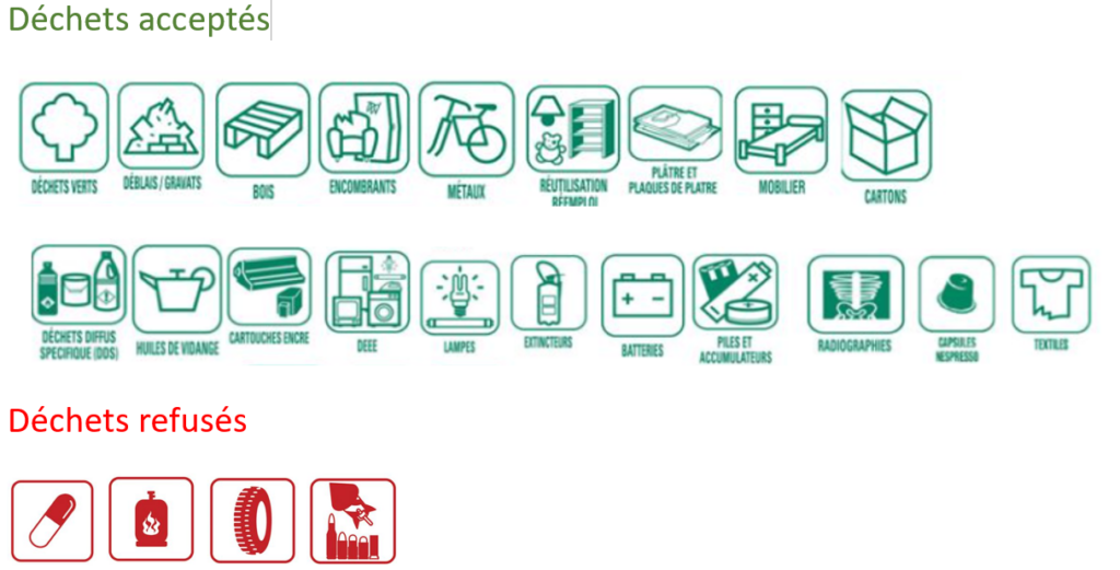 Affiche pr&eacute;sentant les cat&eacute;gories de d&eacute;chets accept&eacute;s et refus&eacute;s en d&eacute;ch&egrave;terie. D&eacute;chets accept&eacute;s : d&eacute;chets verts, d&eacute;blais/gravats, bois, encombrants, m&eacute;taux, r&eacute;utilisation / ressourcerie (Reemploi.fr), pl&acirc;tre et plaques de pl&acirc;tre, mobilier, cartons, d&eacute;chets diffus sp&eacute;cifiques (DDS), huiles de vidange, cartouches d&rsquo;encre, DEEE (d&eacute;chets d&rsquo;&eacute;quipements &eacute;lectriques et &eacute;lectroniques), lampes, extincteurs, batteries, piles et accumulateurs, radiographies, capsules Nespresso et textiles. D&eacute;chets refus&eacute;s : m&eacute;dicaments, bouteilles de gaz, pneus et munitions/cartouches.
